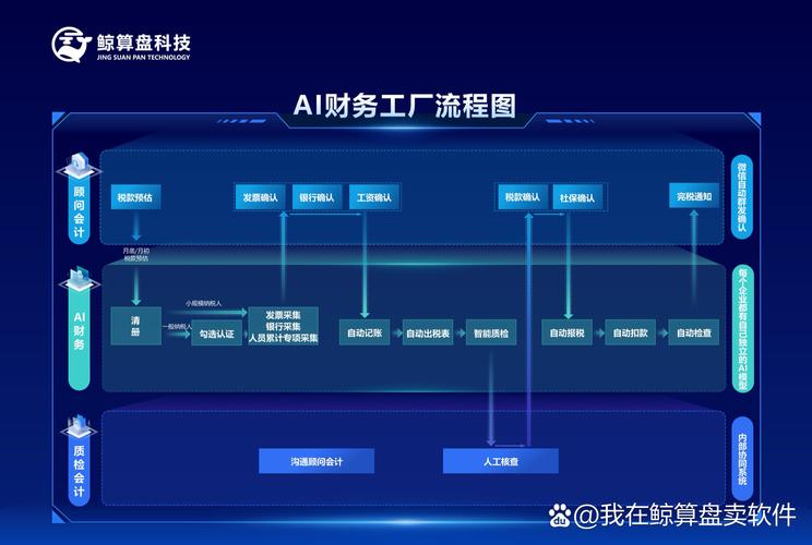 财务工厂全流程自动化,智能记账报税,多环节自动核查,助力企业高效